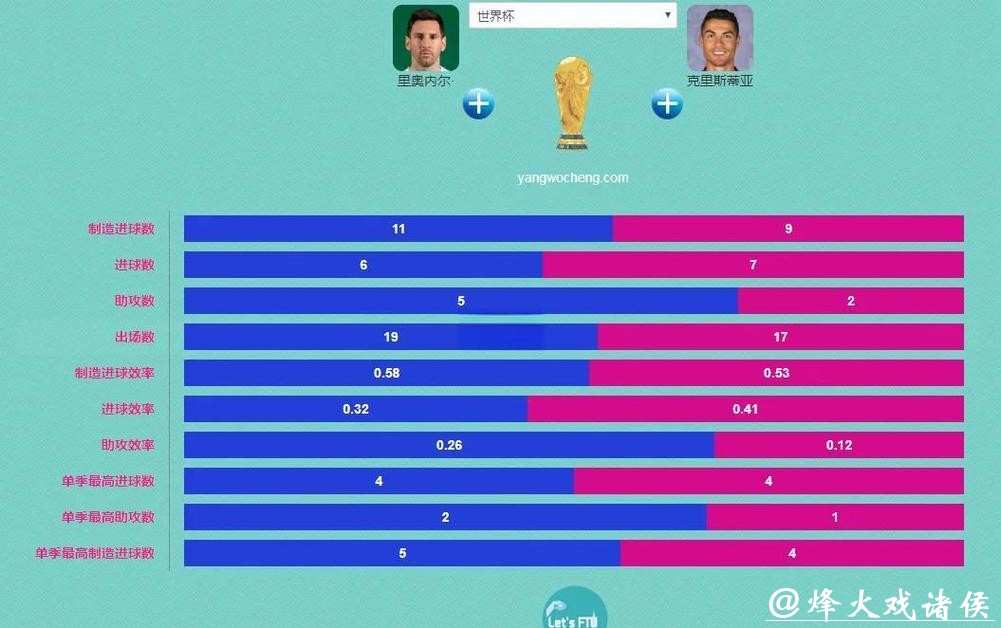 世界杯比分：各届核心球员数据对比